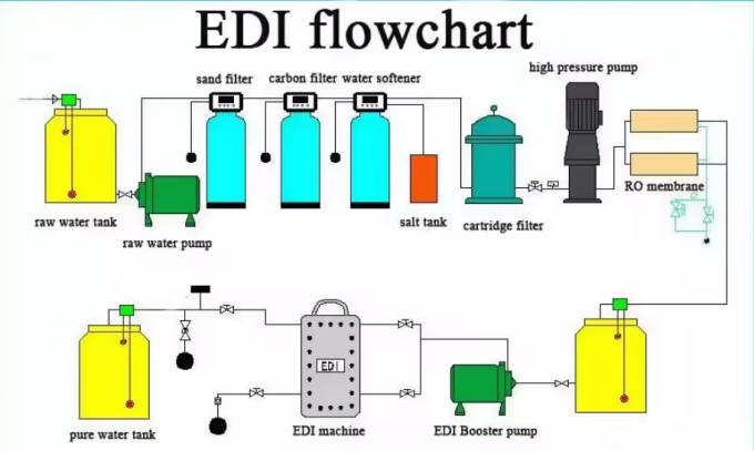 2 M³/h Ultra-Pure Water System technical diagram